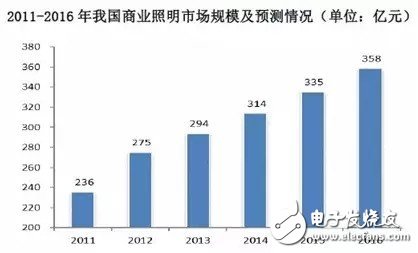 國際大咖為何發(fā)力LED智能照明？