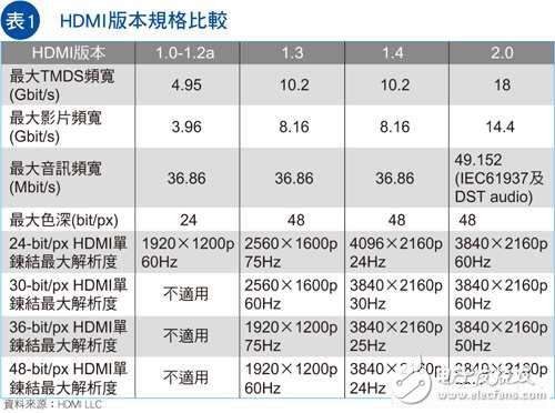 視頻接口HDMI需要擔(dān)心DisplayPort或MHL陣營嗎？
