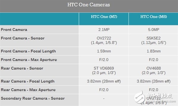iPhone7的雙攝像頭會(huì)參考華為/HTC的方案？