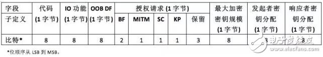 藍(lán)牙配對之——配對特性交換