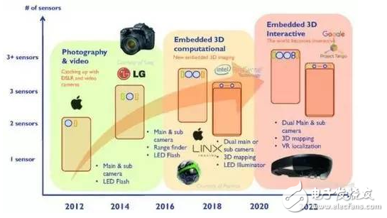 3D影像傳感強化手機功能，雙鏡頭逐漸成標(biāo)配