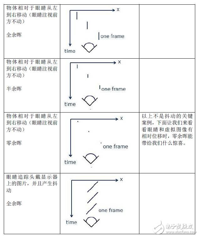 低余暉技術(shù)如何解決VR最大絆腳石暈動(dòng)癥？