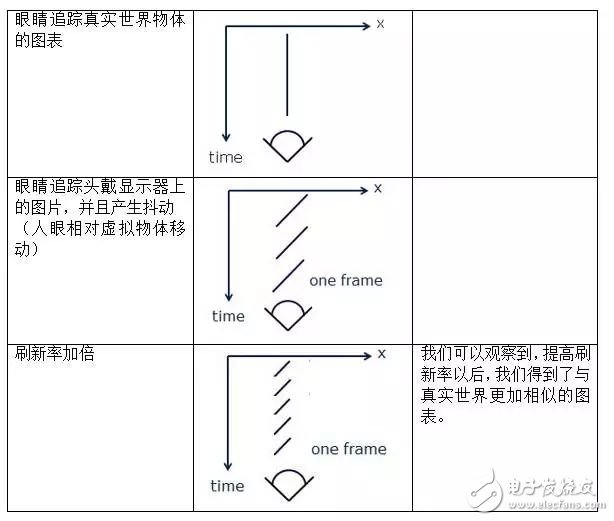 低余暉技術(shù)如何解決VR最大絆腳石暈動癥？