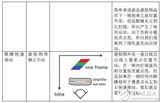 低余暉技術(shù)如何解決VR最大絆腳石暈動(dòng)癥？