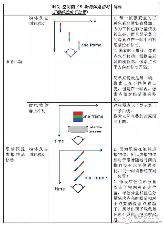 低余暉技術(shù)如何解決VR最大絆腳石暈動(dòng)癥？