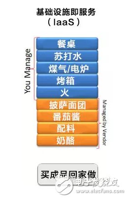 吃個披薩就能理解云計算中IaaS、PaaS和SaaS