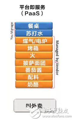 吃個披薩就能理解云計算中IaaS、PaaS和SaaS