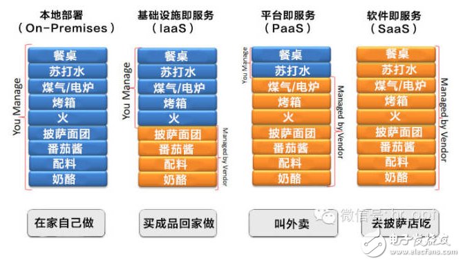 吃個披薩就能理解云計算中IaaS、PaaS和SaaS