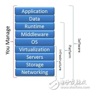 吃個披薩就能理解云計算中IaaS、PaaS和SaaS