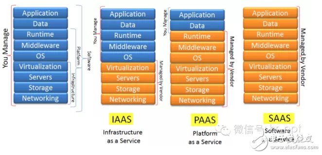 吃個披薩就能理解云計算中IaaS、PaaS和SaaS