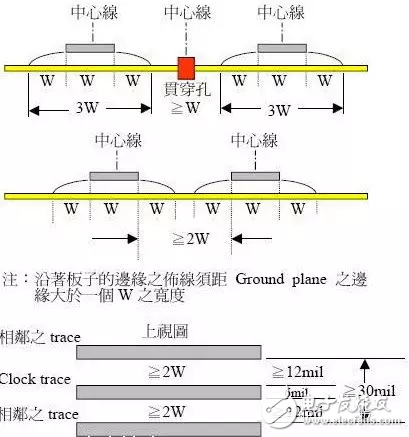 Protel硬件開發(fā)PCB設計的3W和20H原則及五五規(guī)則