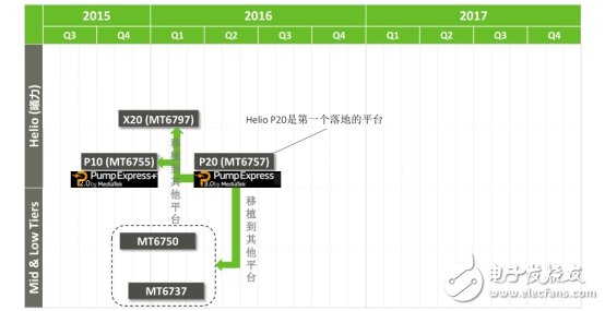 Pump Express 3.0低壓直充方式，效率超過(guò)96%以上