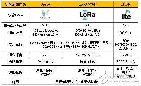 IoT設(shè)備將呈指數(shù)增長(zhǎng) MCU開始整合無(wú)線技術(shù)