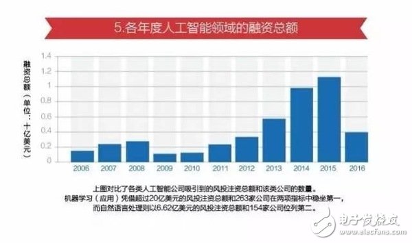 15張圖看懂人工智能發(fā)現現狀及未來方向