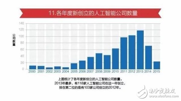 15張圖看懂人工智能發(fā)現現狀及未來方向