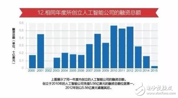 15張圖看懂人工智能發(fā)現現狀及未來方向