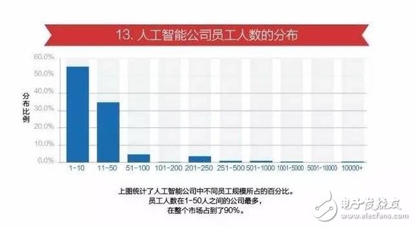 15張圖看懂人工智能發(fā)現現狀及未來方向