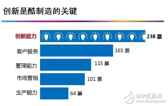 中國“酷”制造，關(guān)鍵還是創(chuàng)新！