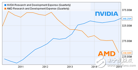 VR將爆發(fā) NVIDIA和AMD兩大巨頭會(huì)再次崛起？