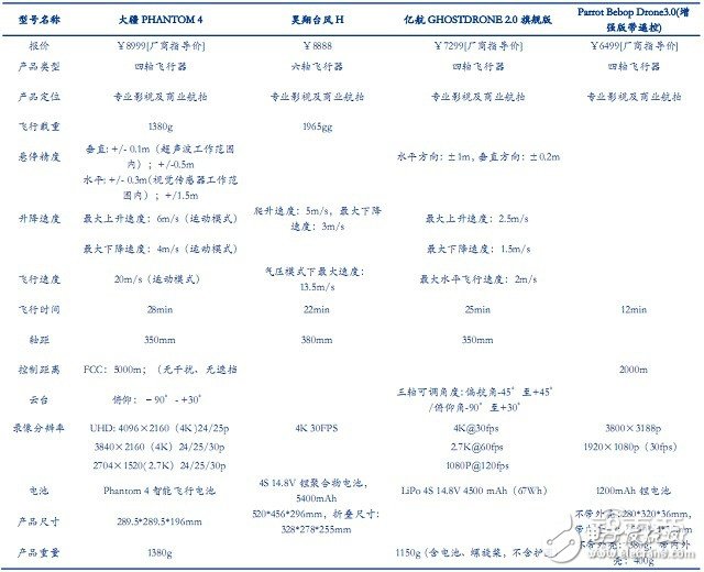 全球無(wú)人機(jī)市場(chǎng)最新報(bào)告 大疆與400家山寨廠激戰(zhàn)