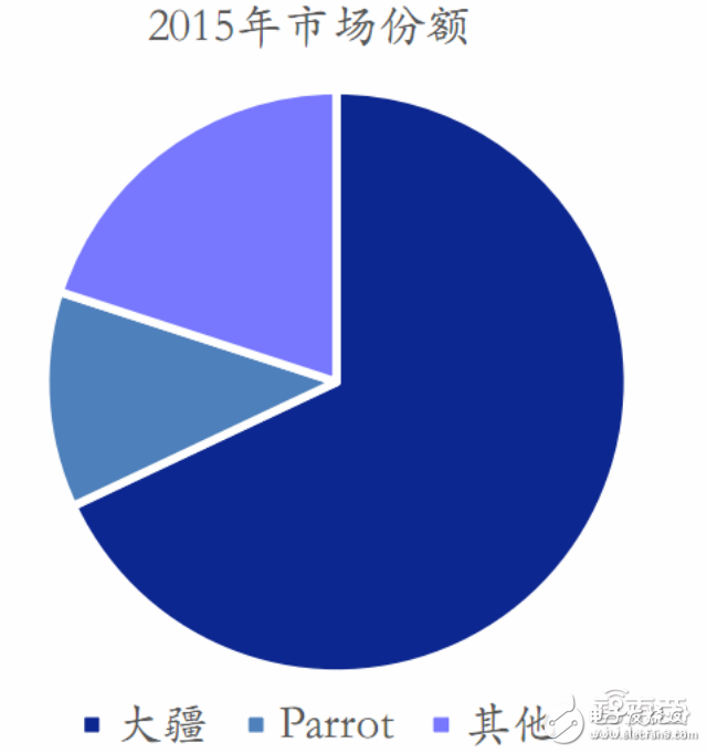 全球無(wú)人機(jī)市場(chǎng)最新報(bào)告 大疆與400家山寨廠激戰(zhàn)
