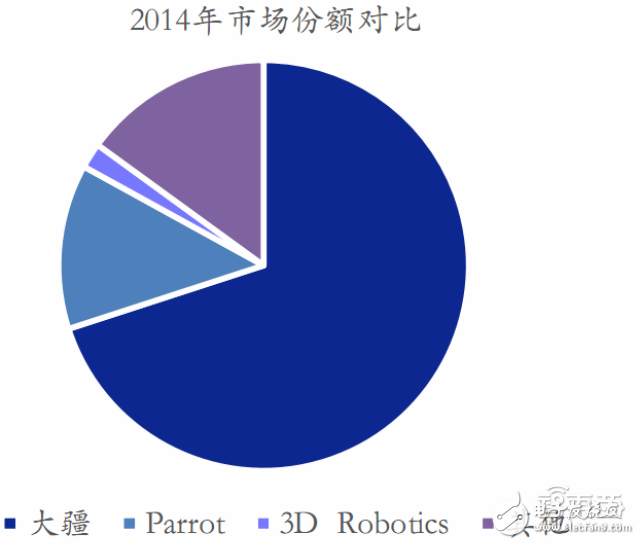 全球無(wú)人機(jī)市場(chǎng)最新報(bào)告 大疆與400家山寨廠激戰(zhàn)
