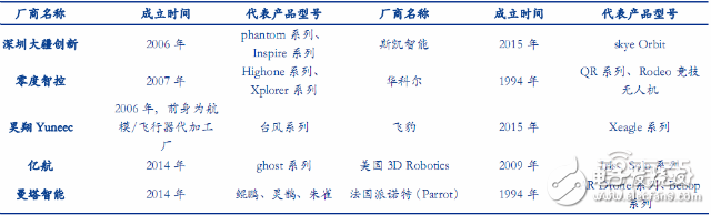 全球無(wú)人機(jī)市場(chǎng)最新報(bào)告 大疆與400家山寨廠激戰(zhàn)