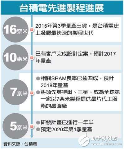 臺積電拿下14nm制程 三星/Intel為何很少被提及？