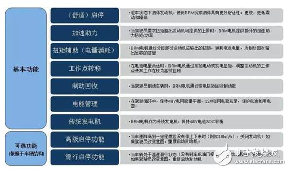 新一代新能源汽車，為什么青睞48V技術(shù)方案