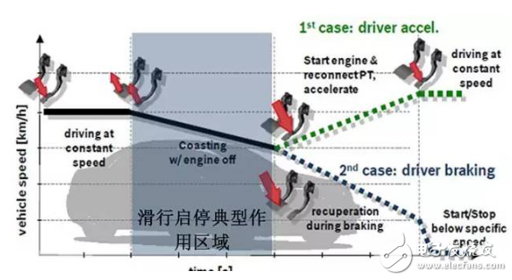 新一代新能源汽車，為什么青睞48V技術(shù)方案