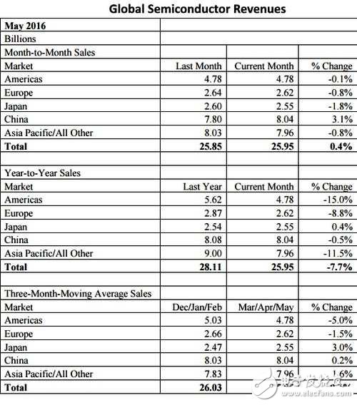 電子芯聞早報(bào)：希捷再裁員6500人 驍龍821首發(fā)竟是它！