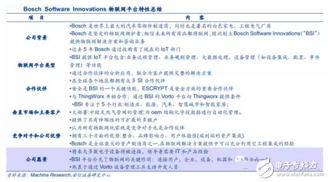揭秘全球領先物聯(lián)網(wǎng)平臺提供商 中國廠商如何追趕？
