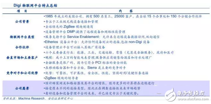 揭秘全球領先物聯(lián)網(wǎng)平臺提供商 中國廠商如何追趕？