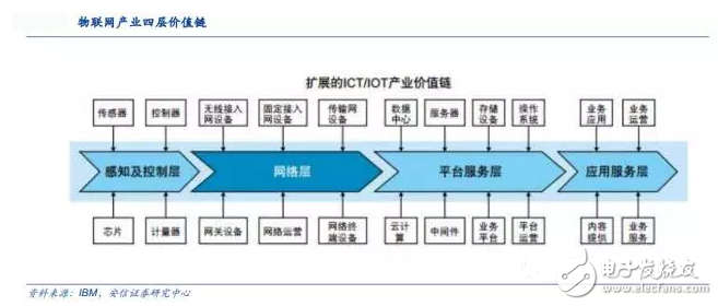 揭秘全球領先物聯(lián)網(wǎng)平臺提供商 中國廠商如何追趕？