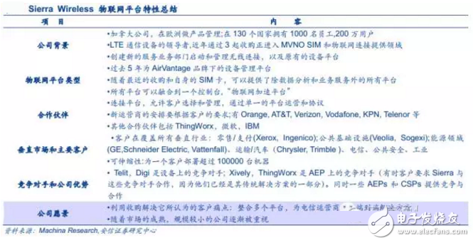 揭秘全球領先物聯(lián)網(wǎng)平臺提供商 中國廠商如何追趕？