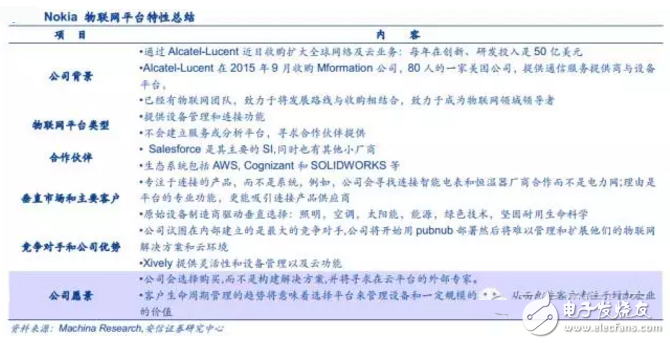 揭秘全球領先物聯(lián)網(wǎng)平臺提供商 中國廠商如何追趕？