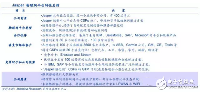 揭秘全球領先物聯(lián)網(wǎng)平臺提供商 中國廠商如何追趕？