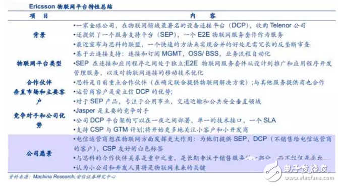 揭秘全球領先物聯(lián)網(wǎng)平臺提供商 中國廠商如何追趕？