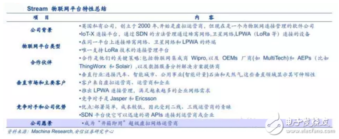 揭秘全球領先物聯(lián)網(wǎng)平臺提供商 中國廠商如何追趕？