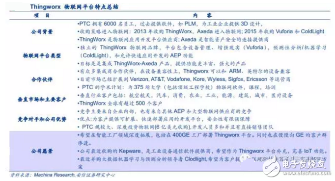 揭秘全球領先物聯(lián)網(wǎng)平臺提供商 中國廠商如何追趕？