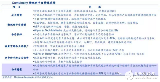 揭秘全球領先物聯(lián)網(wǎng)平臺提供商 中國廠商如何追趕？