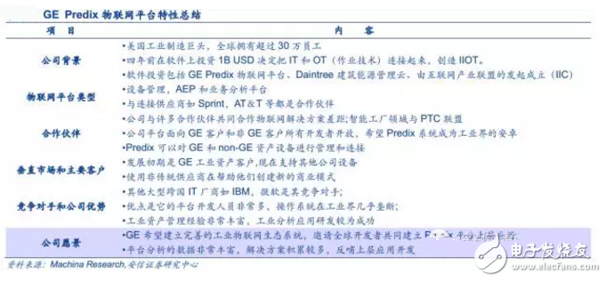 揭秘全球領先物聯(lián)網(wǎng)平臺提供商 中國廠商如何追趕？