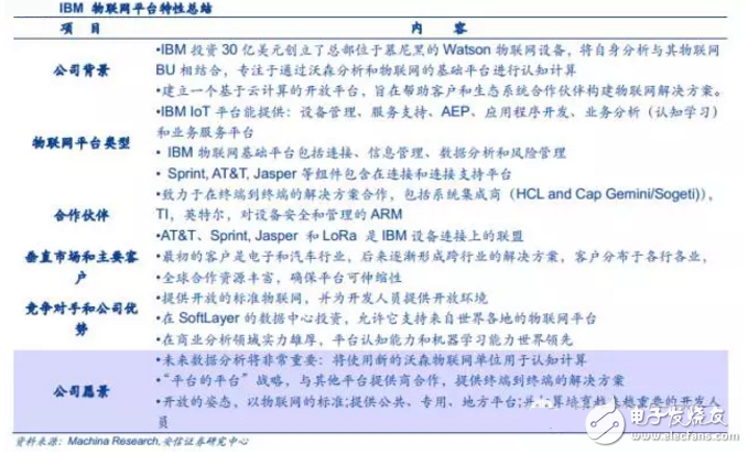 揭秘全球領先物聯(lián)網(wǎng)平臺提供商 中國廠商如何追趕？