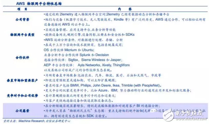 揭秘全球領先物聯(lián)網(wǎng)平臺提供商 中國廠商如何追趕？