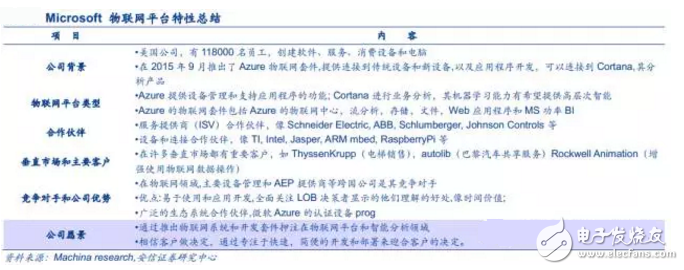 揭秘全球領先物聯(lián)網(wǎng)平臺提供商 中國廠商如何追趕？