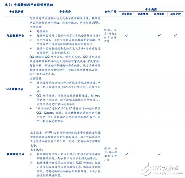 揭秘全球領先物聯(lián)網(wǎng)平臺提供商 中國廠商如何追趕？