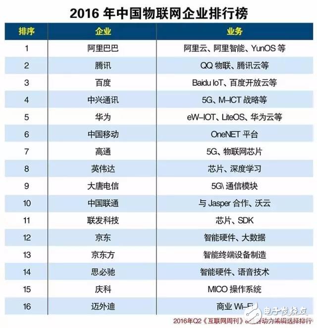 中國物聯(lián)網(wǎng)產(chǎn)業(yè)生態(tài)2016上半年報告（圖表）