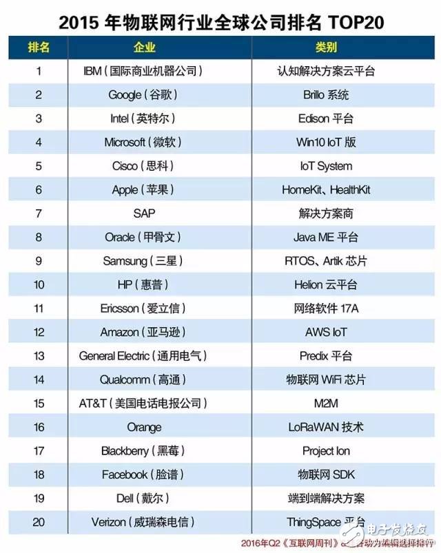 中國物聯(lián)網(wǎng)產(chǎn)業(yè)生態(tài)2016上半年報告（圖表）