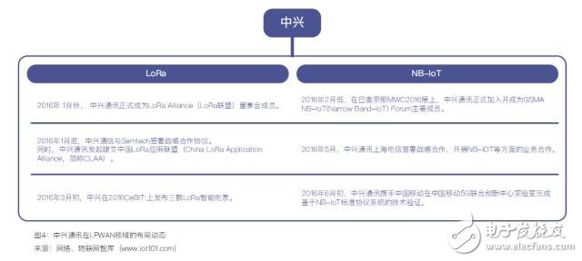 中國(guó)低功耗廣域網(wǎng)絡(luò)LPWAN市場(chǎng)調(diào)研與預(yù)測(cè)報(bào)告