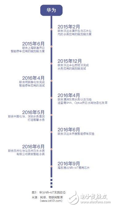 中國(guó)低功耗廣域網(wǎng)絡(luò)LPWAN市場(chǎng)調(diào)研與預(yù)測(cè)報(bào)告